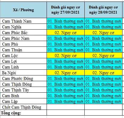 ĐÁNH GIÁ MỨC ĐỘ NGUY CƠ DỊCH BỆNH COVID-19 TẠI TP CAM RANH (Cập nhật ngày 28/9/2021)